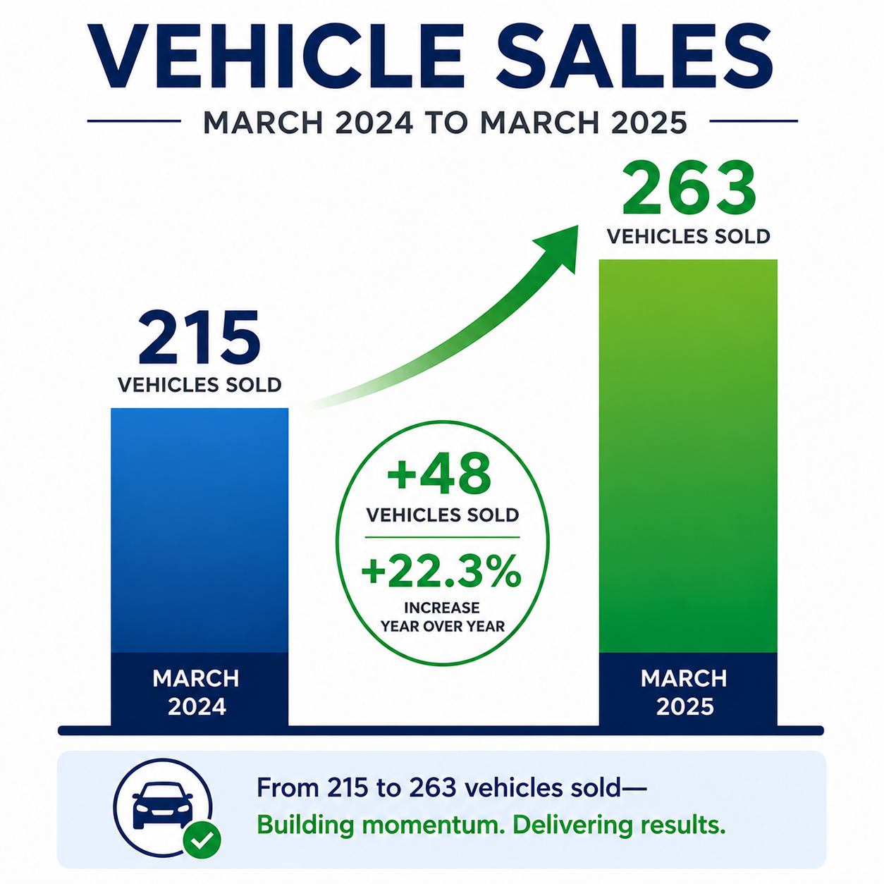 March Sales